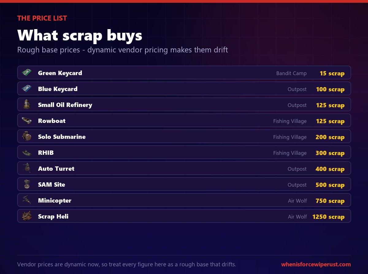How much scrap things cost in Rust: green keycard 15, blue keycard 100, small oil refinery 125, rowboat 125, solo submarine 200, RHIB 300, auto turret 400, SAM site 500, minicopter 750, scrap heli 1250