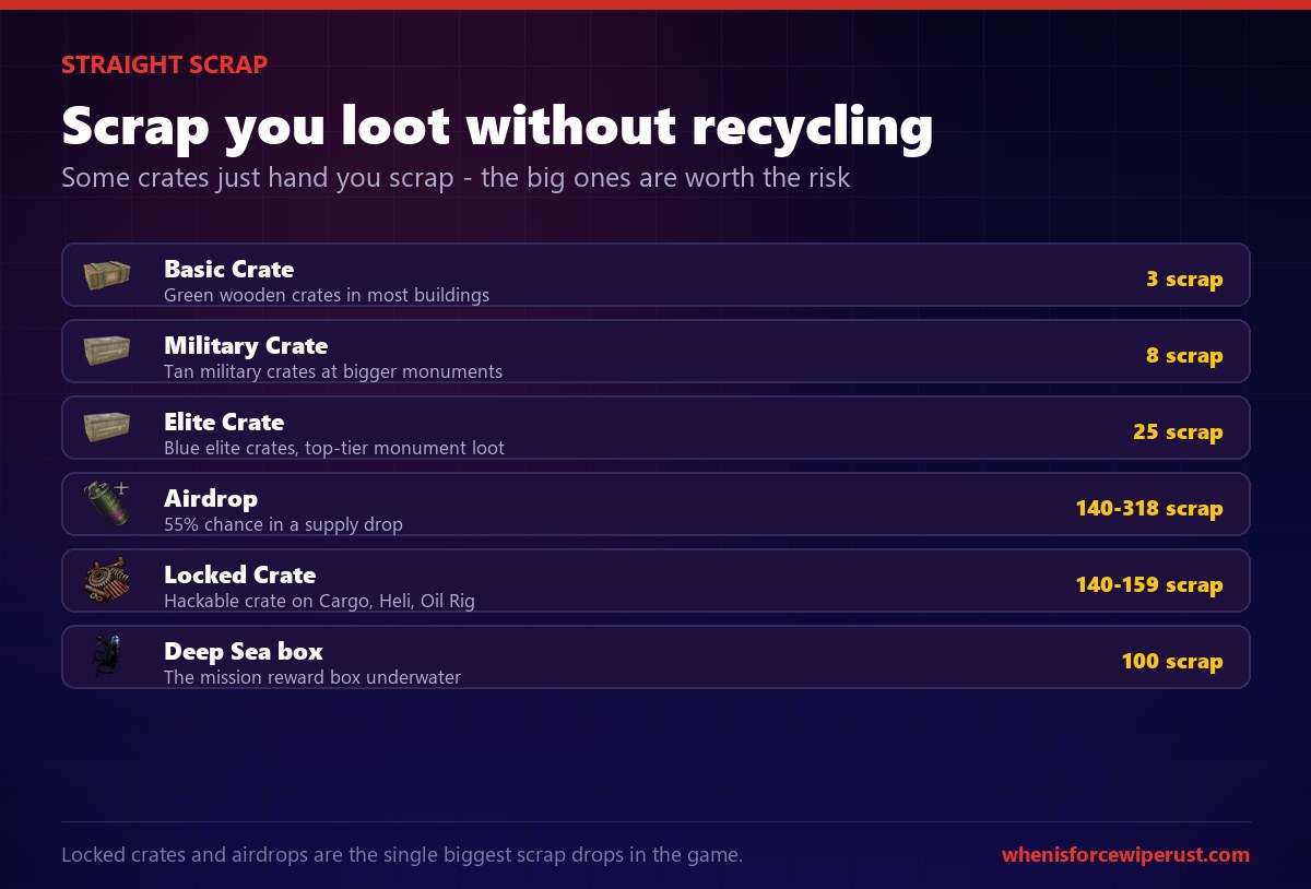 Scrap from crates in Rust: basic crate 3, military crate 8, elite crate 25, airdrop 140 to 318, locked crate 140 to 159, deep sea mission box 100 scrap