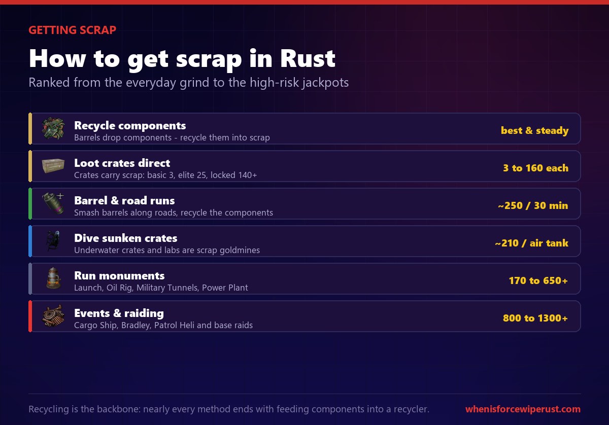 How to get scrap in Rust ranked: recycle components, loot crates directly, run road barrels, dive sunken crates, farm monuments, and hit events like Cargo Ship, Bradley and Patrol Heli