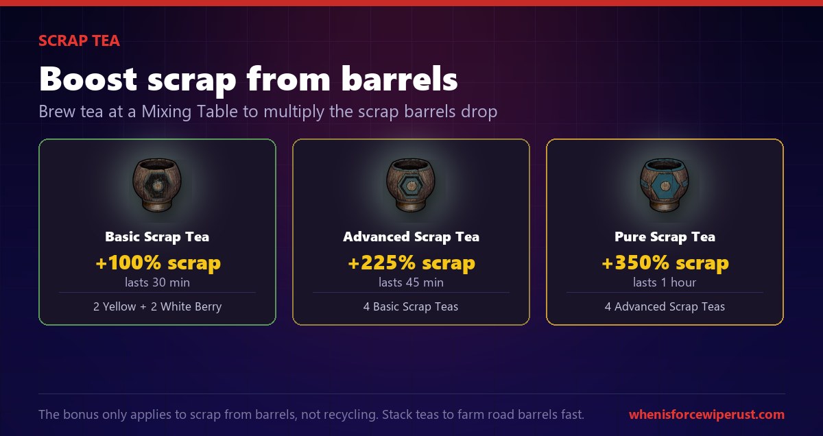 Rust Scrap Tea tiers: Basic Scrap Tea +100% for 30 minutes from 2 yellow and 2 white berries, Advanced +225% for 45 minutes from 4 basic teas, Pure +350% for 1 hour from 4 advanced teas
