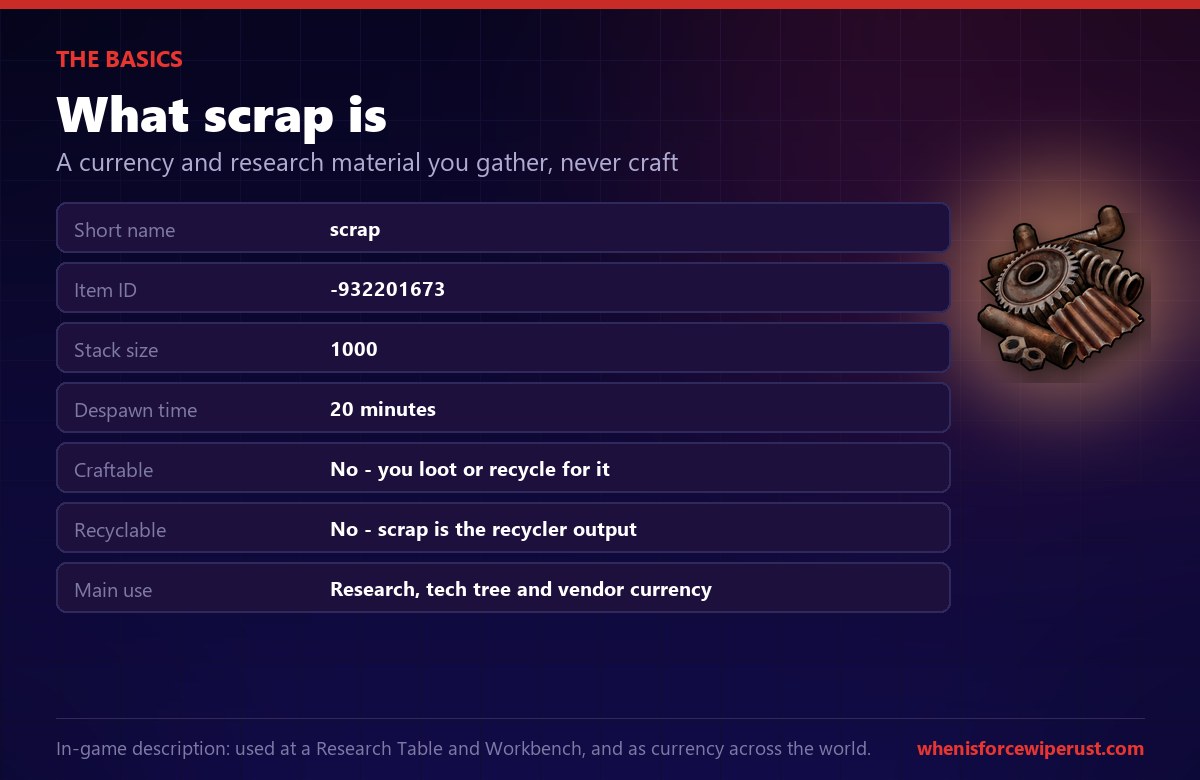 Rust scrap facts: shortname scrap, item ID -932201673, stacks to 1000, despawns in 20 minutes, not craftable and not recyclable, used as research material and currency