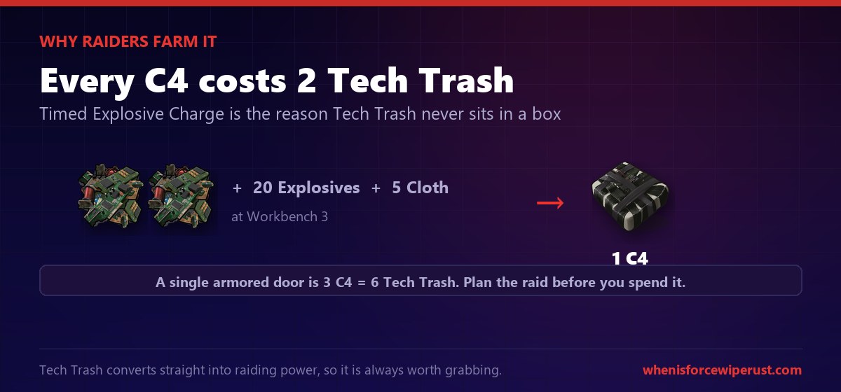 Tech trash and C4 in Rust: each Timed Explosive Charge needs 2 tech trash, 20 explosives and 5 cloth, so a 3 C4 armored door raid costs 6 tech trash