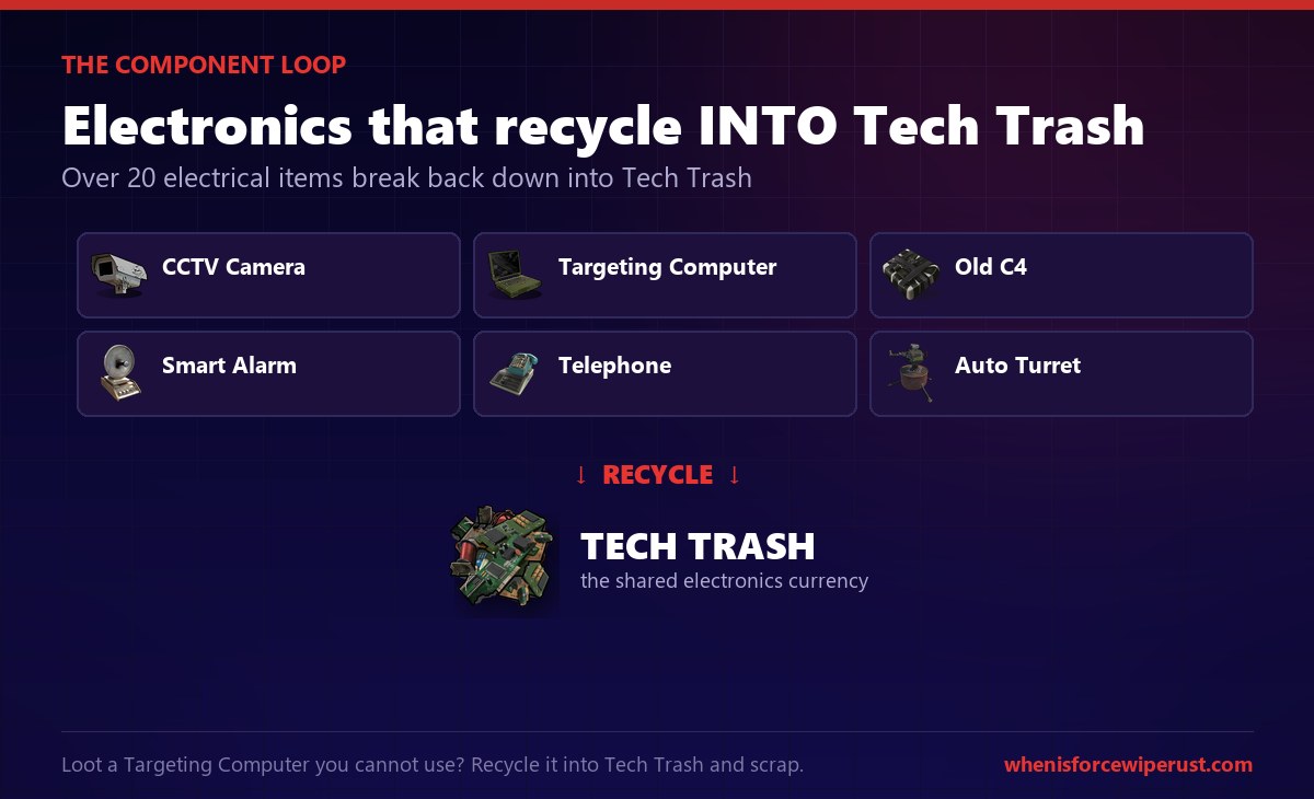 Components that recycle into tech trash in Rust: CCTV cameras, targeting computers, old C4, smart alarms, telephones and auto turrets all break down into tech trash