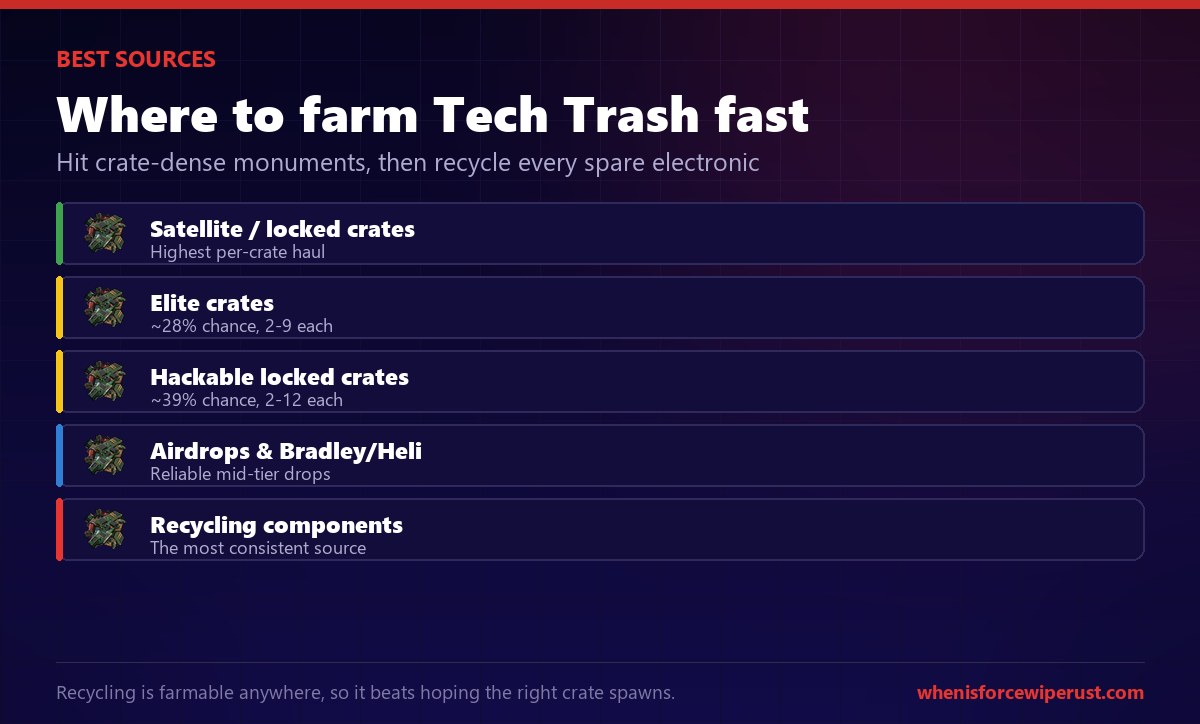 Best places to farm tech trash in Rust: satellite and locked crates, elite crates, hackable crates, airdrops and recycling spare components