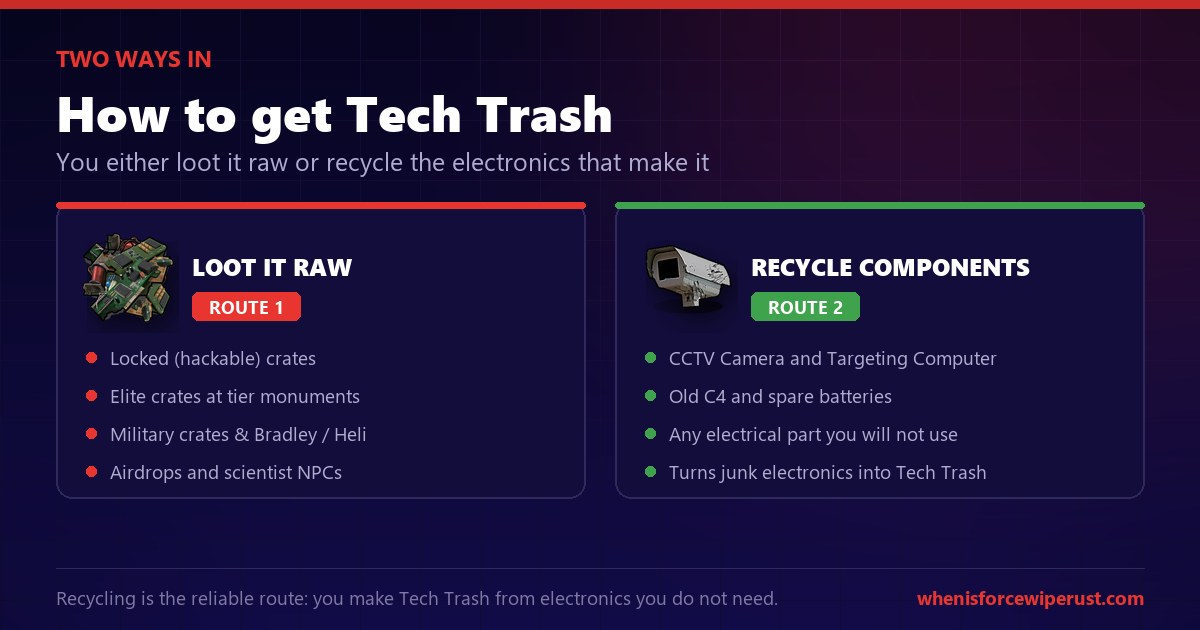 How to get tech trash in Rust: loot it raw from locked crates, elite crates, military crates and airdrops, or recycle electronic components like CCTV cameras