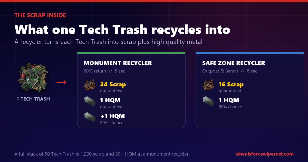 How much scrap tech trash gives in Rust: a monument recycler returns 24 scrap and 1 high quality metal per tech trash, a safe zone recycler returns 16 scrap
