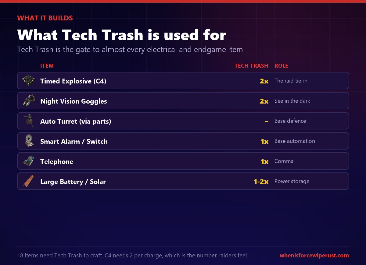 What tech trash is used for in Rust: crafting C4, night vision goggles, auto turret components, smart alarms, telephones, batteries and solar panels