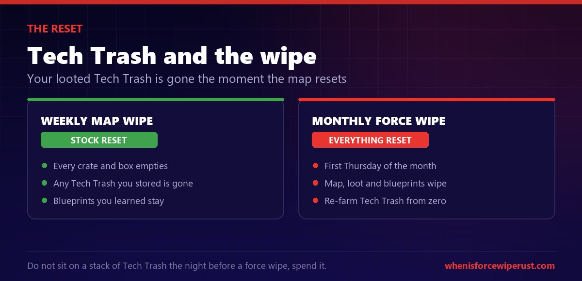 Tech trash and the Rust wipe: stored tech trash is lost on every map wipe and the monthly force wipe, so spend it before the reset
