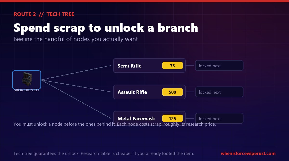 How the Rust tech tree works: spend scrap to unlock connected nodes along a workbench branch without needing the item, unlocking prerequisites in order