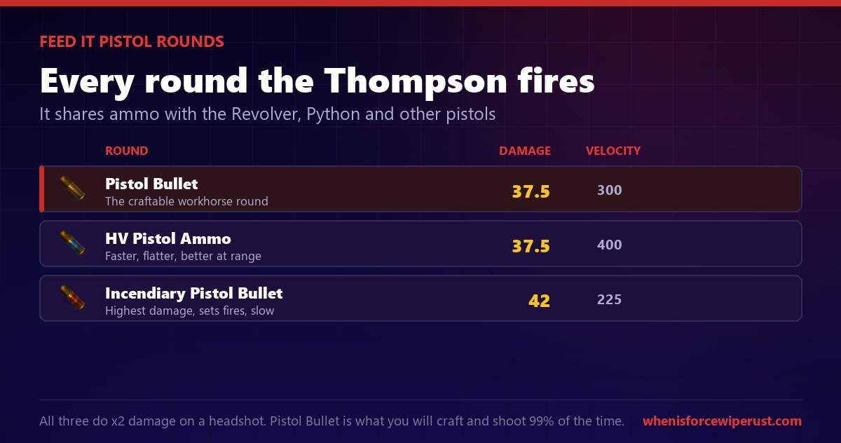 Rust Thompson ammo types: Pistol Bullet does 37.5 damage at 300 velocity, HV Pistol Ammo 37.5 damage at 400 velocity, Incendiary Pistol Bullet 42 damage at 225 velocity