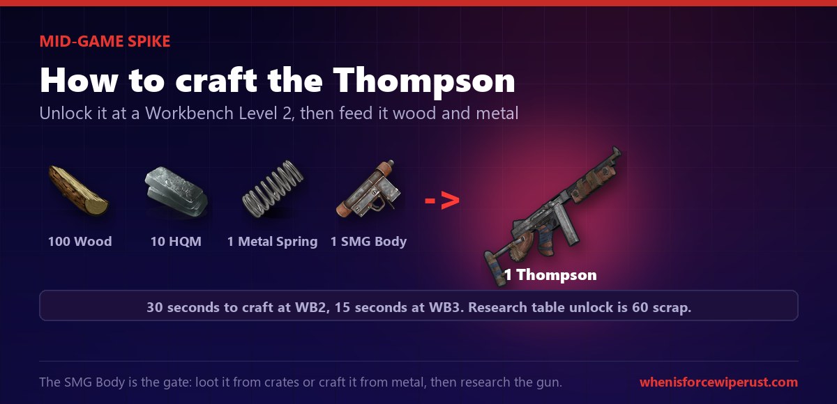 How to craft the Rust Thompson: 100 wood, 10 high quality metal, 1 metal spring and 1 SMG body combine at a Workbench Level 2 to make one Thompson SMG