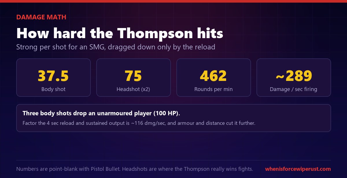 Rust Thompson damage: 37.5 per body shot, 75 per headshot, 462 rounds per minute, roughly 289 damage per second while firing, three body shots to kill an unarmoured player