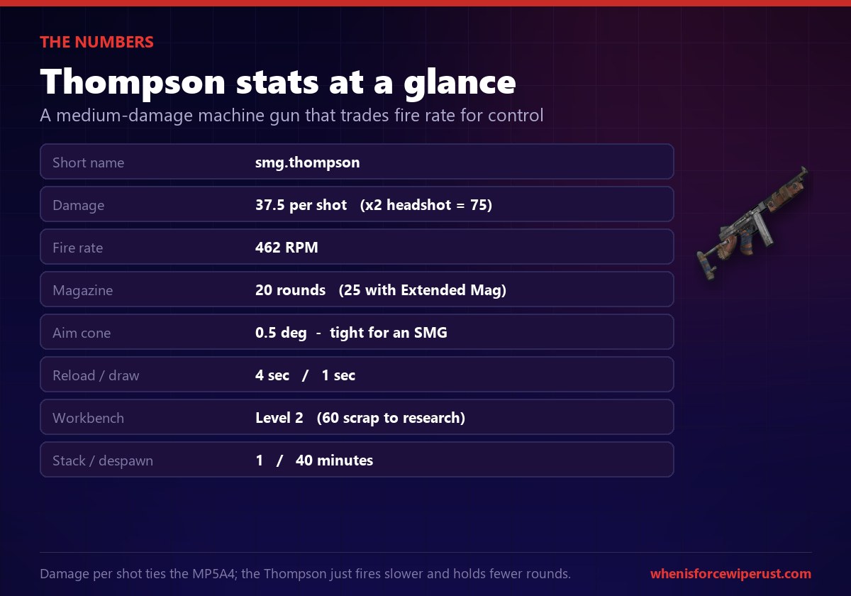 Rust Thompson stats: shortname smg.thompson, 37.5 damage per shot, 462 RPM fire rate, 20 round magazine, 0.5 degree aim cone, 4 second reload, crafted at Workbench Level 2