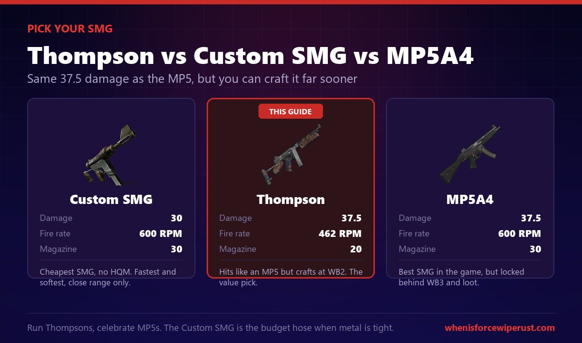 Rust Thompson vs Custom SMG vs MP5A4 comparison: Thompson 37.5 damage 462 RPM 20 mag, Custom SMG 30 damage 600 RPM 30 mag, MP5A4 37.5 damage 600 RPM 30 mag