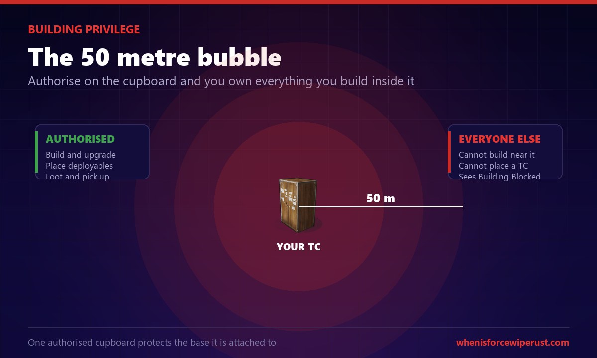 Rust building privilege diagram: the tool cupboard projects a 50 metre radius where only authorised players can build, while everyone else is building blocked