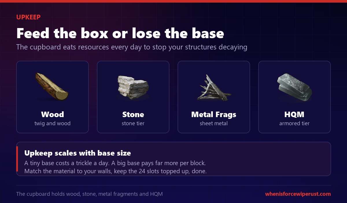 Rust tool cupboard upkeep: it consumes wood, stone, metal fragments and high quality metal each day, and the cost scales with how much you have built
