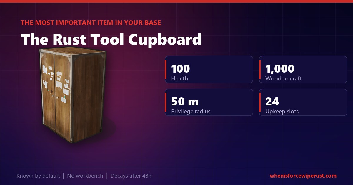 The Rust tool cupboard, the deployable that sets building privilege and pays upkeep, shown with its core stats of 100 HP, 1000 wood, 50 metre radius and 24 slots