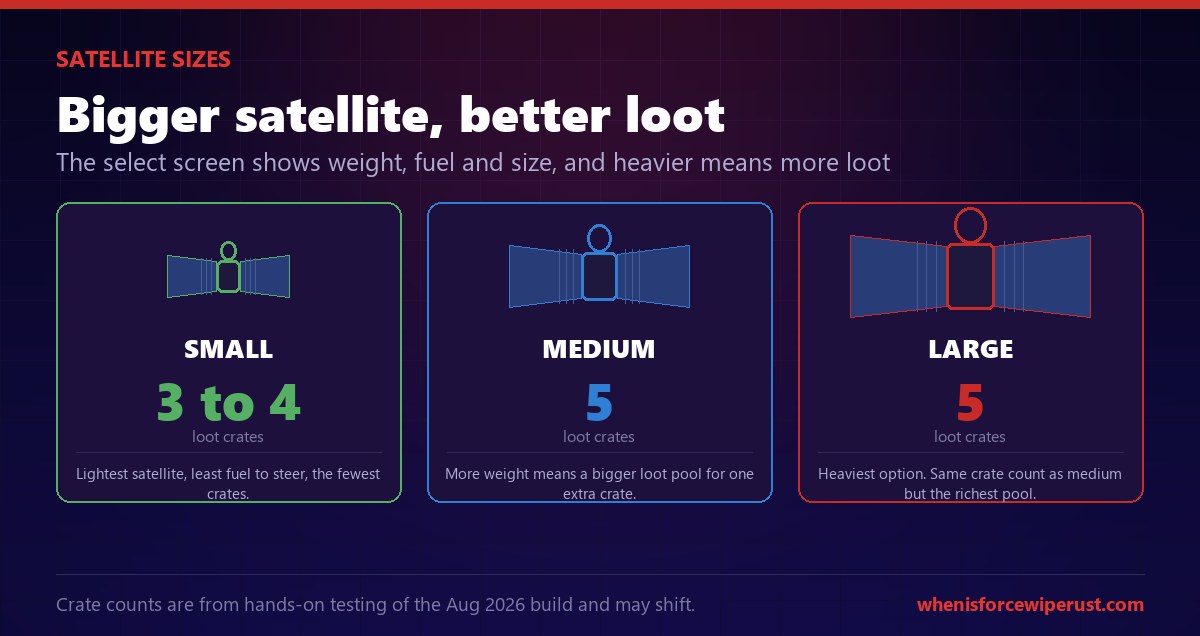 Rust satellite crash sizes compared: a small satellite drops 3 to 4 loot crates, a medium satellite drops 5 crates, and a large satellite also drops 5 crates but with the richest loot pool, because heavier satellites carry more loot