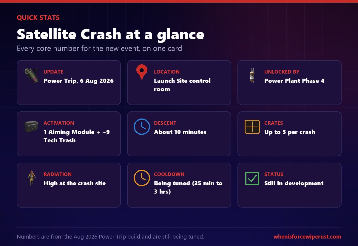 Rust Satellite Crash event quick stats: added in the Power Trip update on 6 August 2026, called from the Launch Site control room, unlocked only when the Power Plant reaches power phase 4, activated with 1 MLRS aiming module and about 9 tech trash, roughly a 10 minute descent, up to 5 loot crates per crash, high radiation at the crash site, a cooldown still being tuned between 25 minutes and 3 hours, and still in development