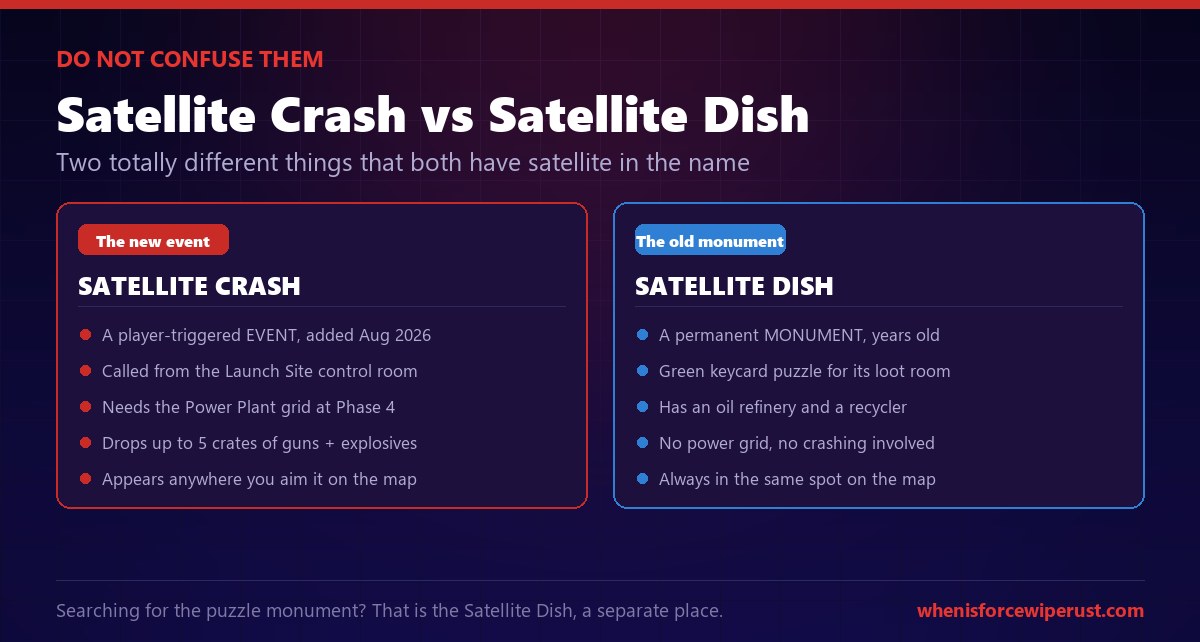 Rust Satellite Crash versus the Satellite Dish, side by side: the Satellite Crash is a new player-triggered event from August 2026, called from the Launch Site control room, needs the Power Plant at phase 4 and drops up to 5 crates anywhere on the map, while the Satellite Dish is an old permanent monument with a green keycard puzzle, an oil refinery and a recycler that is always in the same spot