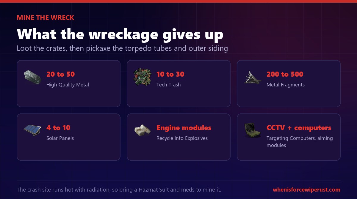 What you harvest from a Rust satellite crash wreck: 20 to 50 high quality metal, 10 to 30 tech trash, 200 to 500 metal fragments, 4 to 10 solar panels, engine modules that recycle into explosives, plus CCTV cameras, targeting computers and MLRS aiming modules, mined from the torpedo tubes and outer siding with a pickaxe