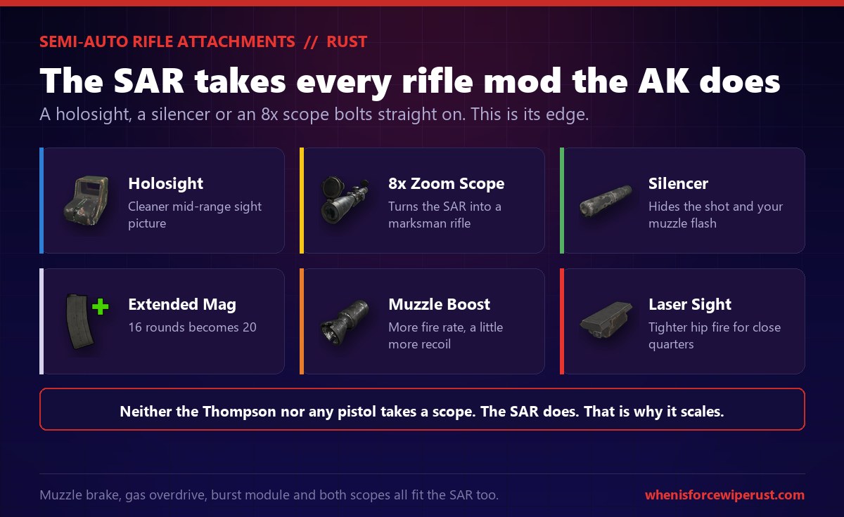Semi-Automatic Rifle attachments in Rust: the SAR accepts the full rifle mod suite including a holosight, an 8x zoom scope, a silencer, an extended magazine that raises capacity to 20, a muzzle boost for more fire rate and a laser sight for tighter hip fire, the same attachments the AK-47 uses and something no pistol or the Thompson can do