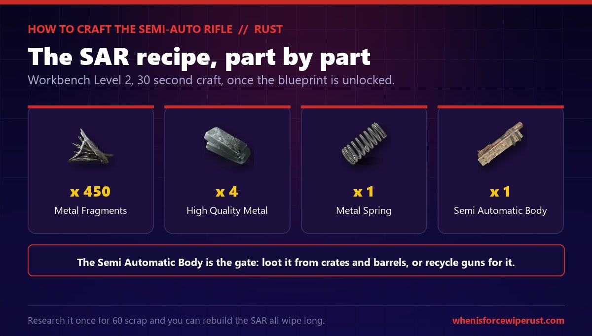 How to craft the Semi-Automatic Rifle in Rust: the recipe is 450 metal fragments, 4 high quality metal, 1 metal spring and 1 semi automatic body at Workbench Level 2 with a 30 second craft time, and the semi automatic body is the part you usually have to loot from crates and barrels or recycle another gun to get