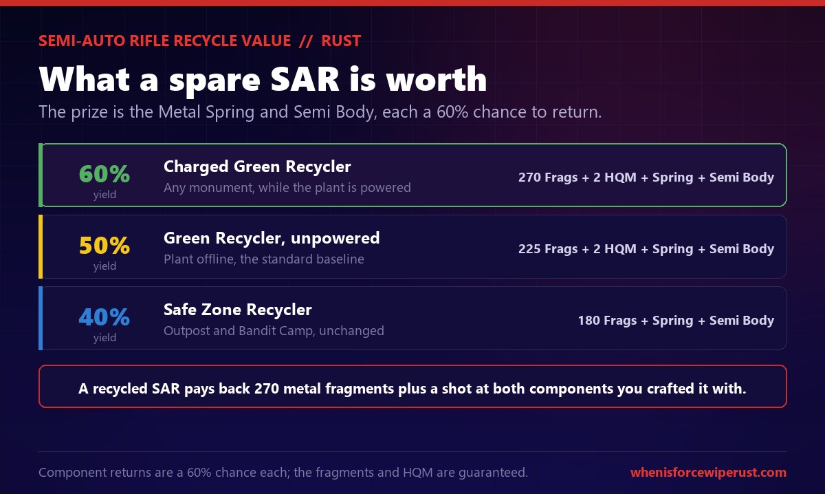 Semi-Automatic Rifle recycle value in Rust: a charged green recycler returns 270 metal fragments, 2 high quality metal and a 60 percent chance at both the metal spring and the semi automatic body, an unpowered recycler returns a little less, and a safe zone recycler pays the least, with the two components being the parts worth recovering