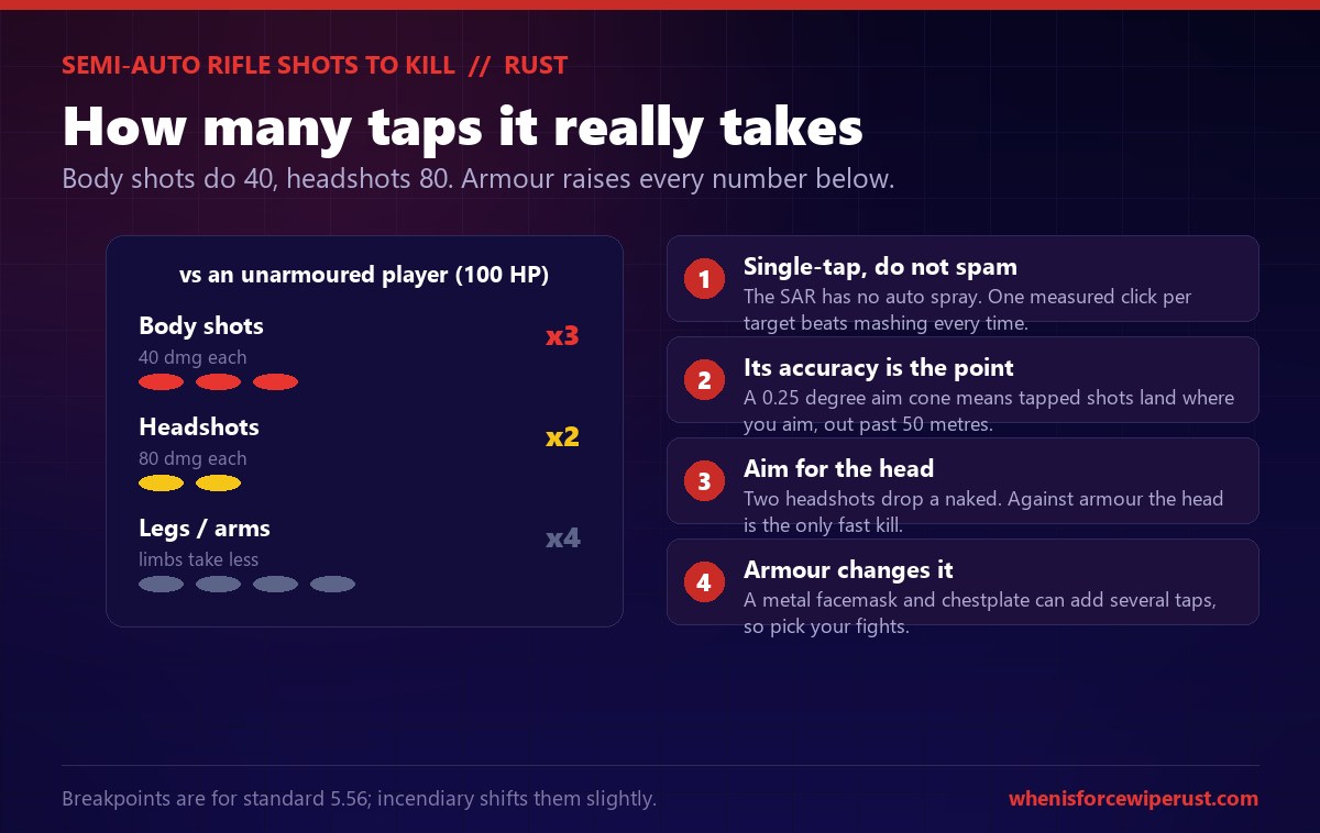 How many semi-automatic rifle shots to kill in Rust: against an unarmoured 100 HP player it takes 3 body shots at 40 damage each or 2 headshots at 80 damage each, limbs take about 4, the SAR is single tap not automatic so one measured click per target beats spamming, its tight 0.25 degree aim cone lands tapped shots past 50 metres, and body armour adds several taps so aim for the head