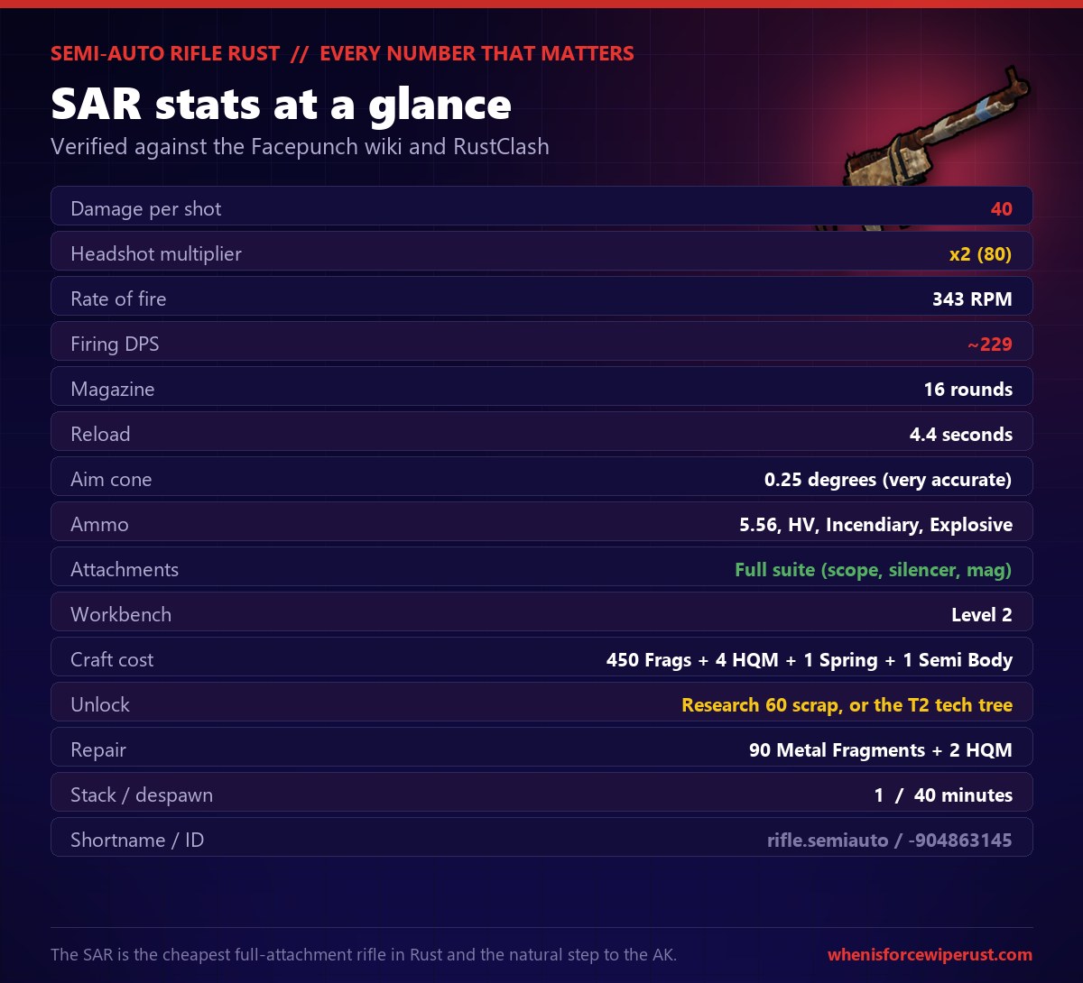 Rust Semi-Automatic Rifle stats card: 40 damage per shot, x2 headshot for 80, 343 rounds per minute, about 229 firing DPS, a 16 round magazine, 4.4 second reload, a very tight 0.25 degree aim cone, fires 5.56, HV, incendiary and explosive rifle ammo, takes the full attachment suite, crafted at Workbench 2 from 450 metal fragments, 4 high quality metal, 1 metal spring and 1 semi automatic body, unlocked with 60 scrap at a research table, repairs with 90 fragments and 2 HQM, stacks to 1 and despawns in 40 minutes, shortname rifle.semiauto