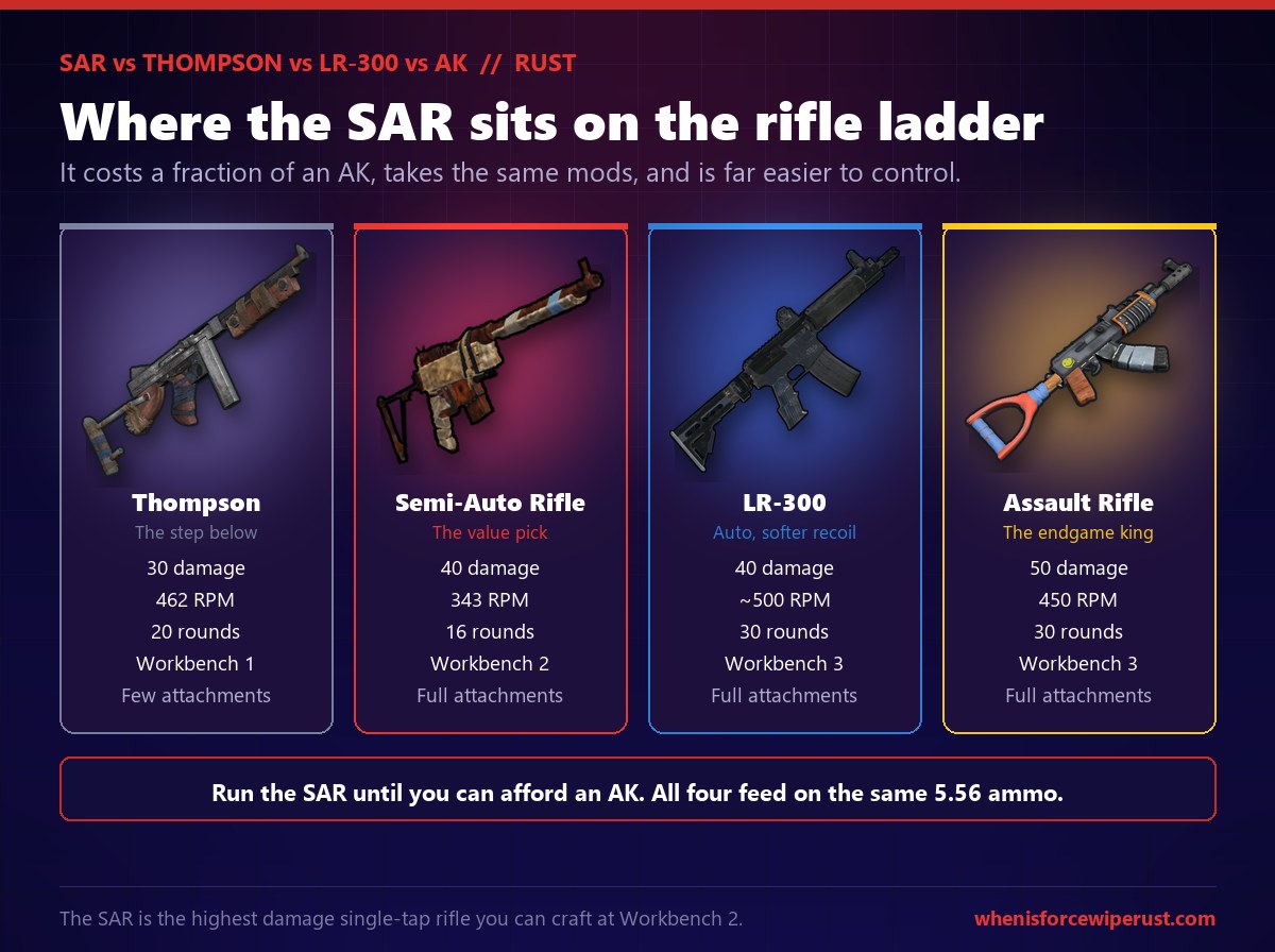 Semi-Automatic Rifle versus Thompson versus LR-300 versus AK-47 in Rust compared side by side: the Thompson does 30 damage at Workbench 1, the SAR does 40 damage at 343 RPM with a 16 round magazine at Workbench 2 and takes the full attachment suite, the LR-300 does 40 damage as a smooth automatic at Workbench 3, and the AK-47 does 50 damage at Workbench 3 and is the endgame rifle, with all four sharing 5.56 ammo