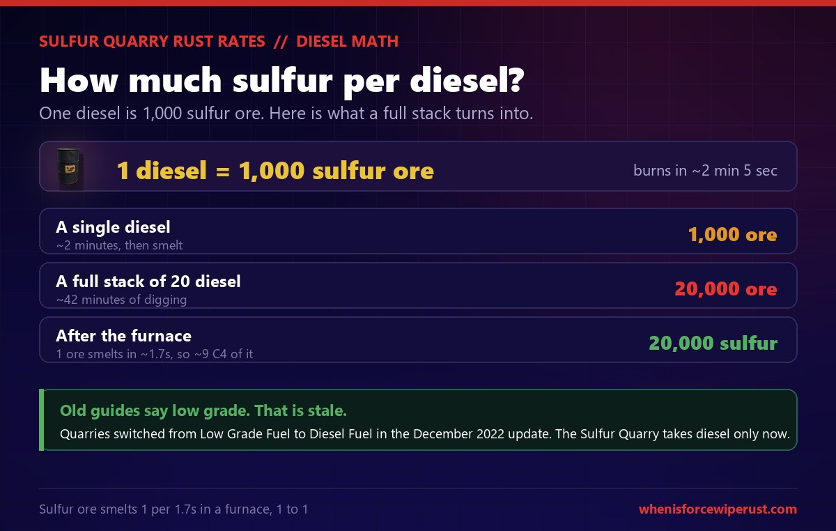 Rust Sulfur Quarry diesel math showing one diesel equals 1,000 sulfur ore burning in about 2 minutes 5 seconds, a full stack of 20 diesel equals 20,000 sulfur ore over about 42 minutes, and after the furnace that is 20,000 sulfur, roughly nine C4 worth, with a note that quarries switched from low grade fuel to diesel in the December 2022 update
