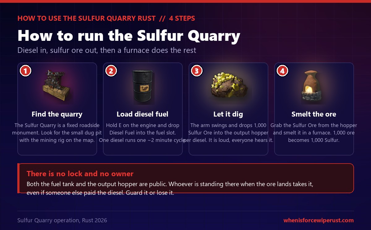 Four step guide to running the Rust Sulfur Quarry: find the fixed roadside quarry pit, load Diesel Fuel into the engine for a two minute cycle, let the arm drop 1,000 sulfur ore into the output hopper, then smelt the ore in a furnace into 1,000 sulfur, with a warning that the fuel tank and hopper are public and unlockable so whoever stands there when the ore lands takes it