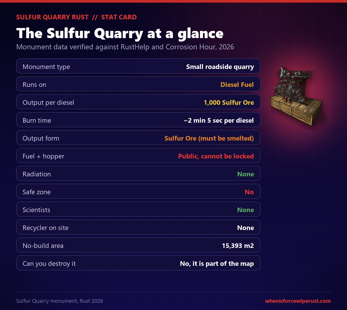 Rust Sulfur Quarry stat card showing it is a small roadside quarry monument that runs on Diesel Fuel, yields 1,000 sulfur ore per diesel over about 2 minutes 5 seconds, outputs sulfur ore that must be smelted, has a public fuel tank and hopper that cannot be locked, no radiation, is not a safe zone, has no scientists and no recycler, a 15,393 square metre no-build area, and cannot be destroyed because it is part of the map