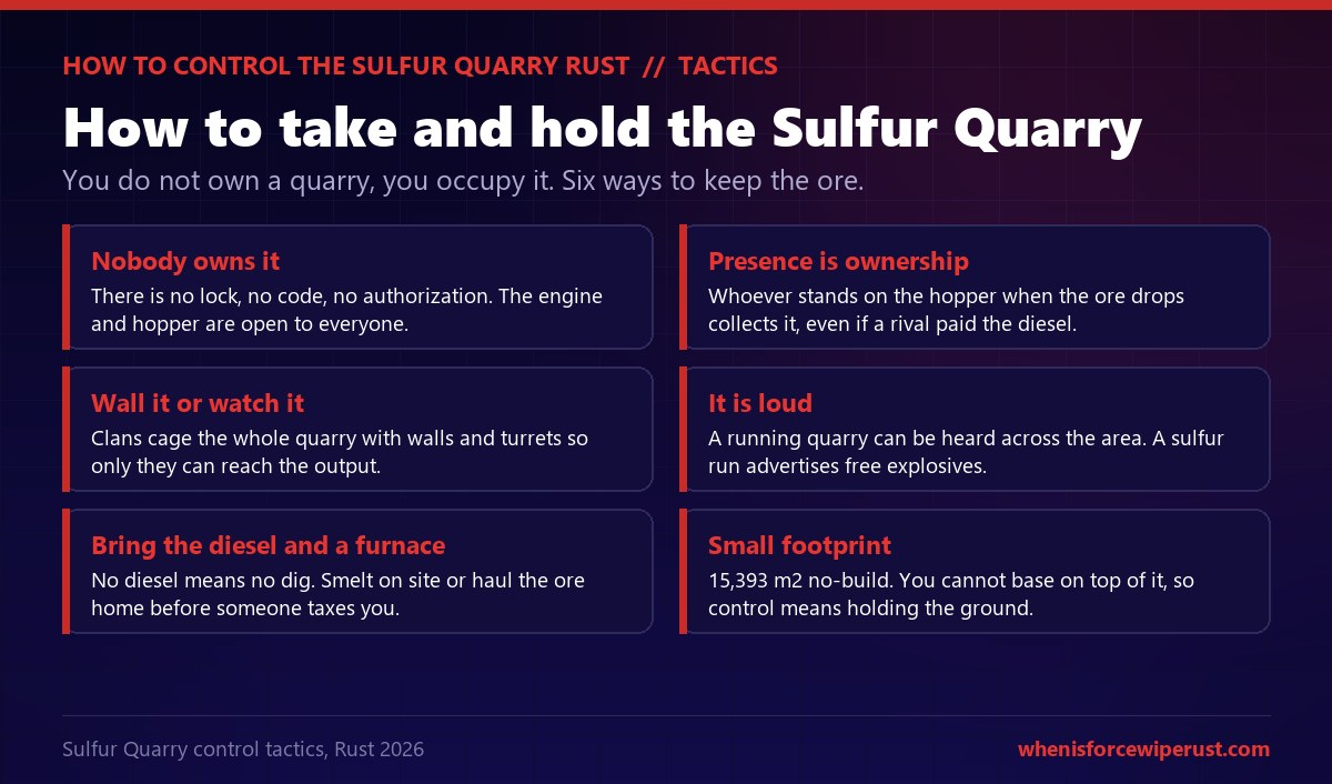 Six tactics for taking and holding the Rust Sulfur Quarry: nobody owns it because there is no lock, whoever stands on the hopper when ore drops collects it, clans wall the whole quarry with turrets, a running quarry is loud and advertises free explosives, you must bring diesel and a furnace, and the small 15,393 square metre no-build area means control is about holding the ground