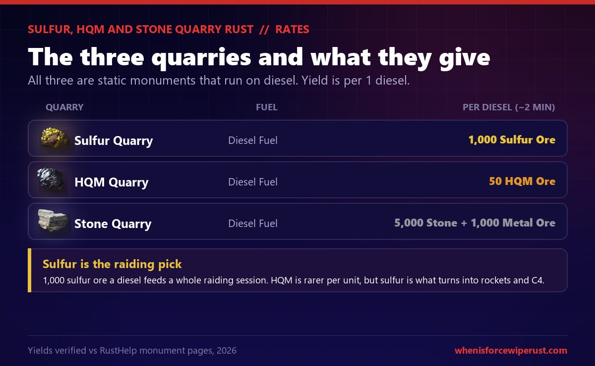 Rust quarry rate table comparing the three static quarries, all running on Diesel Fuel with yields per one diesel over about two minutes: the Sulfur Quarry gives 1,000 sulfur ore, the HQM Quarry gives 50 HQM ore, and the Stone Quarry gives 5,000 stone plus 1,000 metal ore, with a note that sulfur is the raiding pick because it turns into rockets and C4