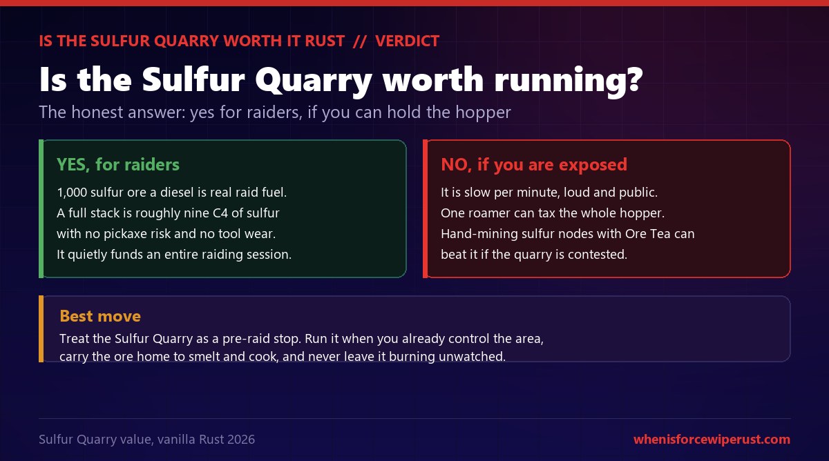 Rust verdict on whether the Sulfur Quarry is worth running: yes for raiders because 1,000 sulfur ore a diesel is real raid fuel and a full stack is roughly nine C4 worth with no pickaxe risk, but no if you are exposed because it is slow per minute, loud and public and one roamer can tax the hopper, with the best move being to treat it as a pre-raid stop you run only when you control the area