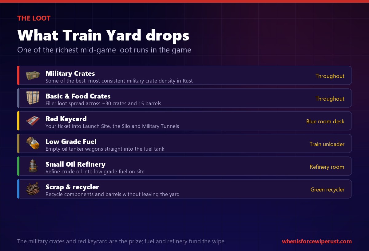 Train Yard loot in Rust: dense military crates, basic and food crates, a red keycard on the blue room desk, low grade fuel from the unloader, a small oil refinery and a green recycler