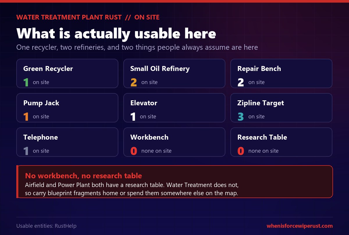 Rust Water Treatment Plant amenities chart showing 1 green recycler, 2 small oil refineries, 2 repair benches, 1 pump jack, 1 elevator, 3 zipline targets and 1 telephone on site, and zero workbenches and zero research tables, with a note that Airfield and Power Plant have a research table but Water Treatment does not