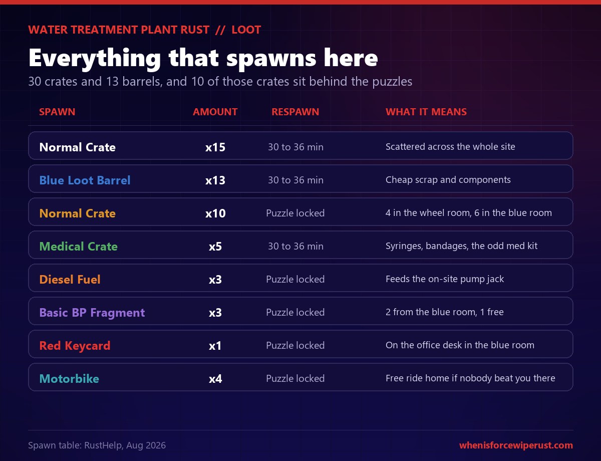 Loot table for the Rust Water Treatment Plant listing 15 normal crates and 13 blue loot barrels on a 30 to 36 minute respawn, 10 puzzle locked crates split four in the wheel room and six behind the blue door, 5 medical crates, 3 diesel fuel, 3 basic blueprint fragments, 1 red keycard and 4 motorbikes