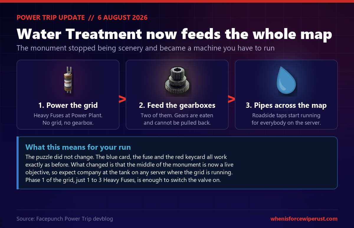 Diagram of the Power Trip update from 6 August 2026 at the Rust Water Treatment Plant showing the three step chain of powering the grid with heavy fuses at the Power Plant, feeding gears into the two gearboxes which consume them permanently, and roadside water pipes then running for everyone on the server, with a note that the blue keycard puzzle itself did not change