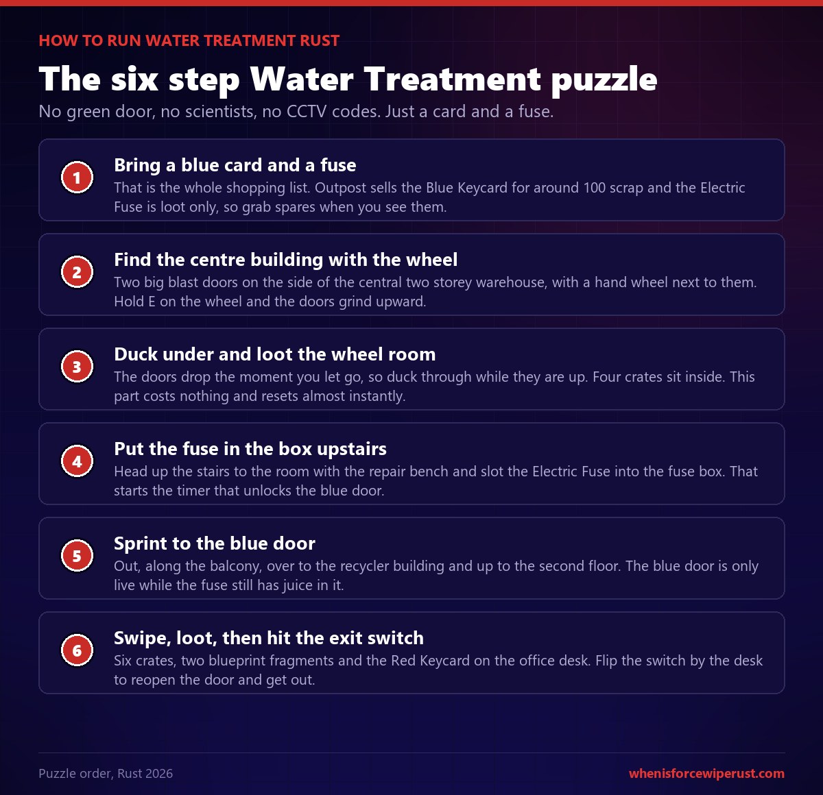 Six step guide to the Rust Water Treatment Plant puzzle: bring a blue keycard and an electric fuse, find the centre building with the hand wheel, duck under the blast doors and loot the four crate wheel room, place the fuse in the box upstairs by the repair bench, sprint to the blue door on the second floor of the recycler building, then loot six crates and the red keycard and flip the exit switch