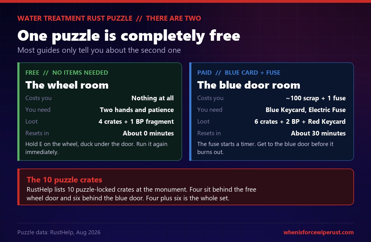 Comparison of the two puzzles at the Rust Water Treatment Plant, showing the free wheel room puzzle that needs no items, gives 4 crates and 1 blueprint fragment and resets in about 0 minutes, against the paid blue door puzzle that needs a blue keycard and an electric fuse and gives 6 crates, 2 blueprint fragments and a red keycard with a 30 minute reset, plus a note that the 10 puzzle crates split four and six between them