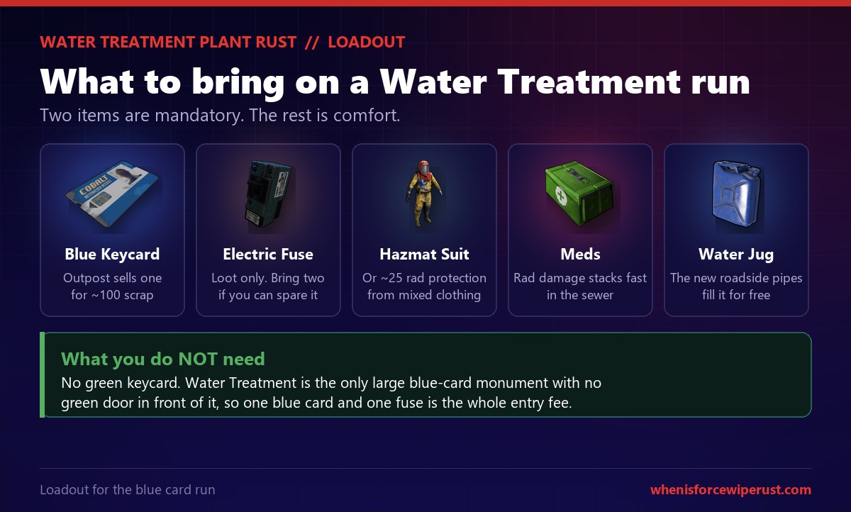 Rust loadout graphic for a Water Treatment Plant run showing a blue keycard bought at Outpost for about 100 scrap, a loot only electric fuse, a hazmat suit or about 25 radiation protection, medical supplies for the sewer, and a water jug for the new roadside water pipes, with a note that no green keycard is needed because Water Treatment has no green door