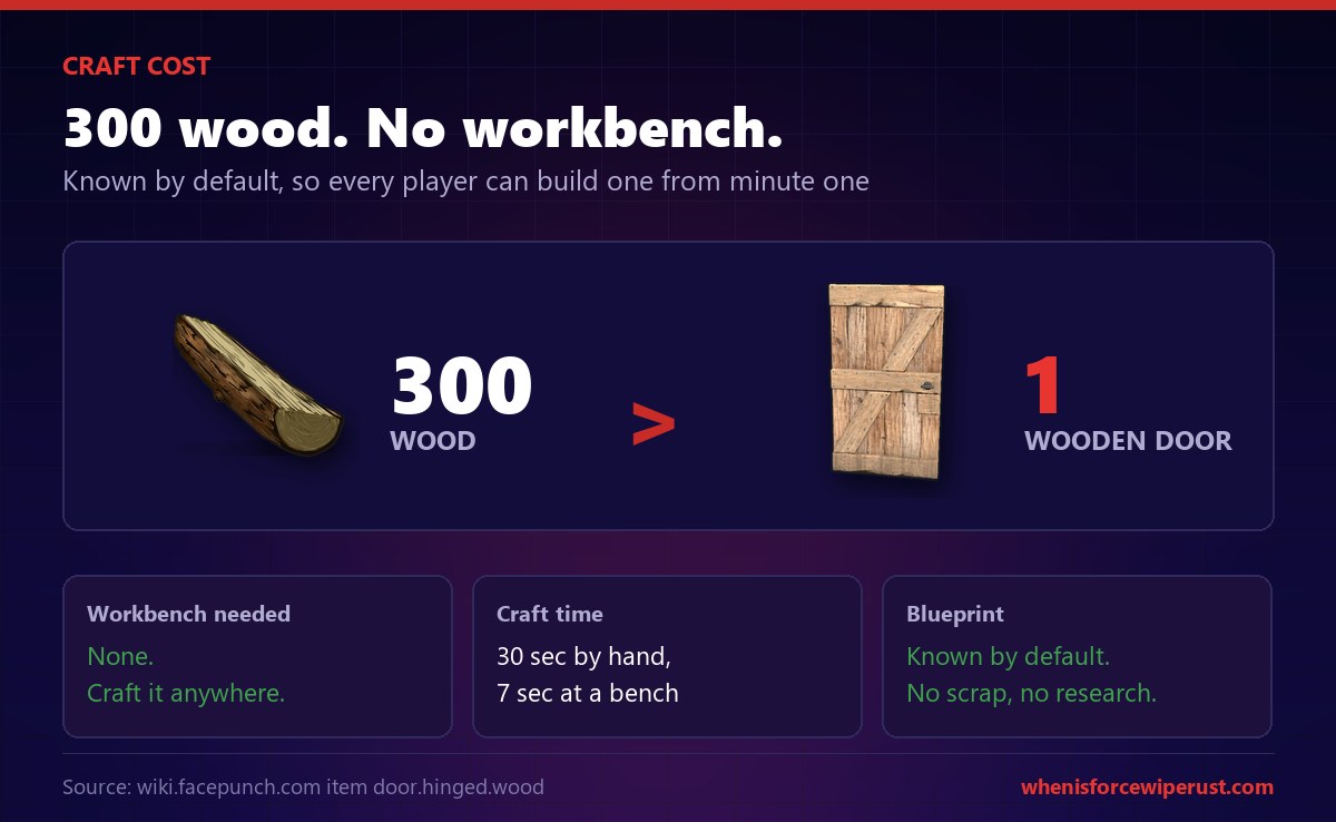 Rust wooden door crafting cost of 300 wood with no workbench required