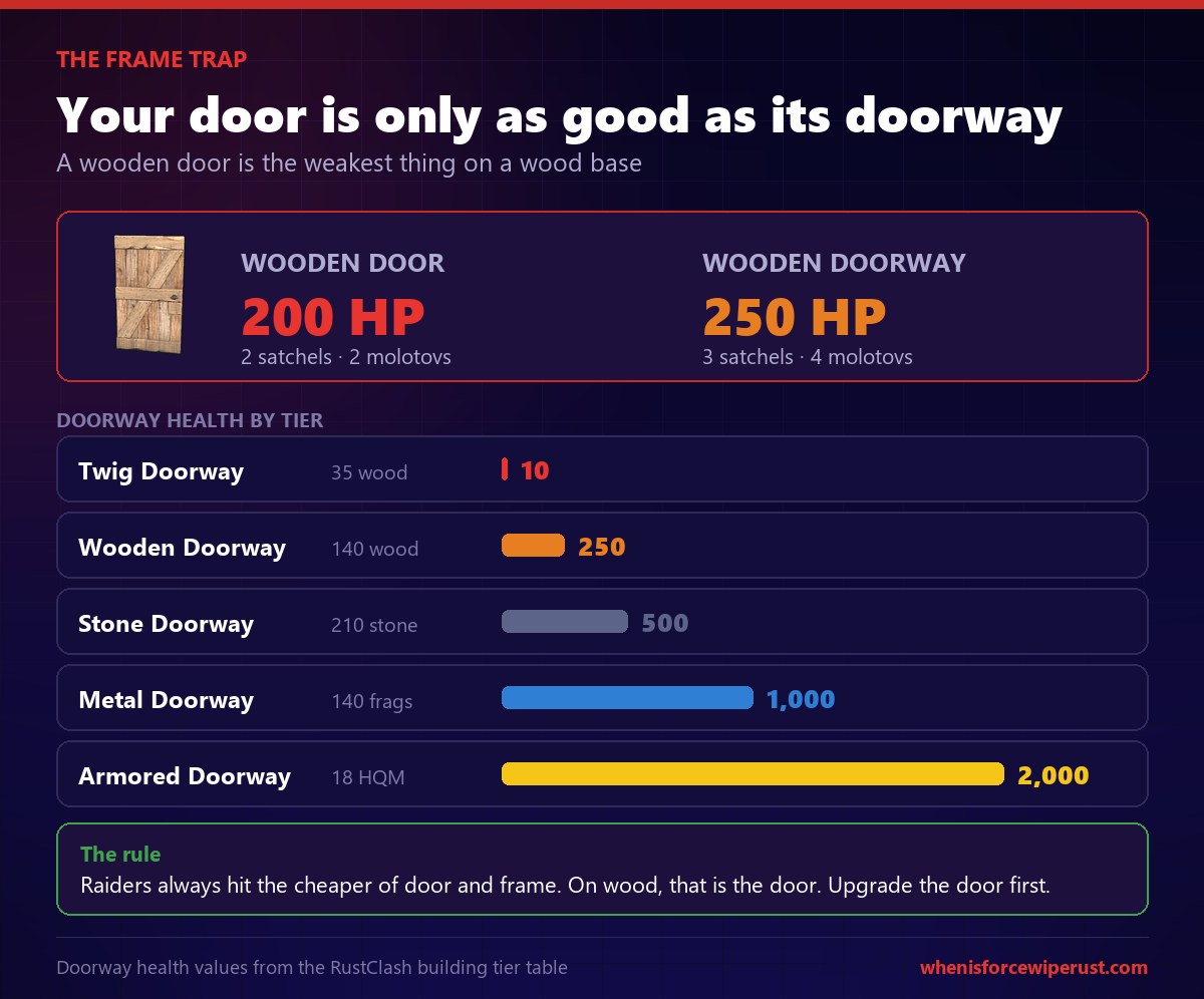 Rust wooden door 200 HP against the wooden doorway frame at 250 HP and every other frame tier