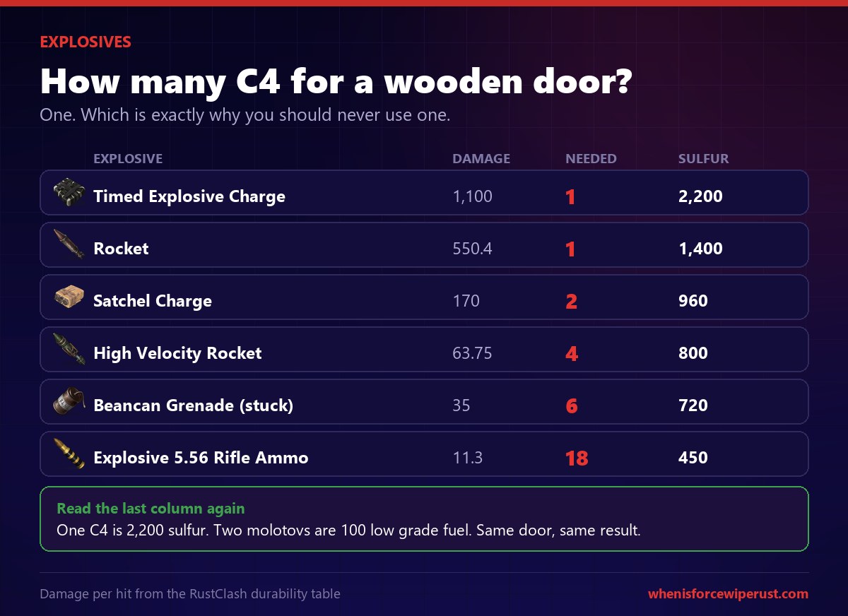 Rust wooden door explosive raid table: 1 C4, 1 rocket, 2 satchels or 18 explosive 5.56