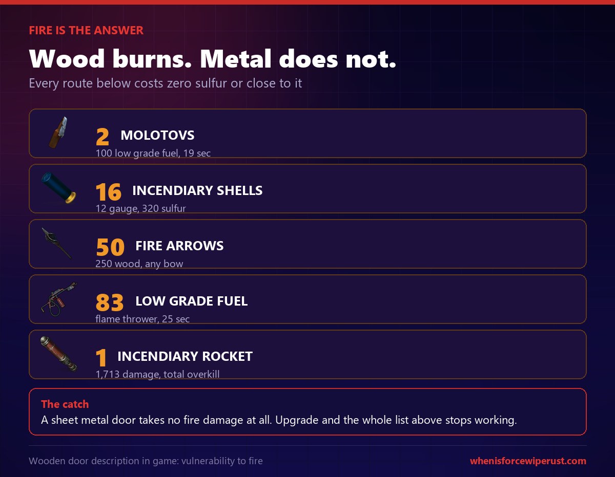 How much fire it takes to burn a Rust wooden door: 2 molotovs, 50 fire arrows or 16 incendiary shells