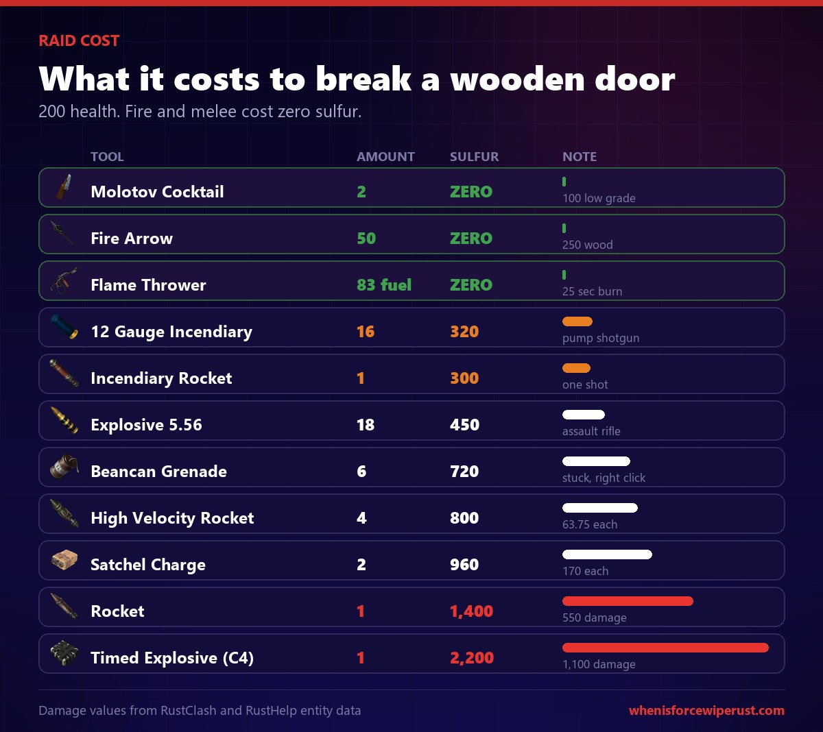 Rust wooden door raid cost chart ranked by sulfur, from two molotovs to one C4