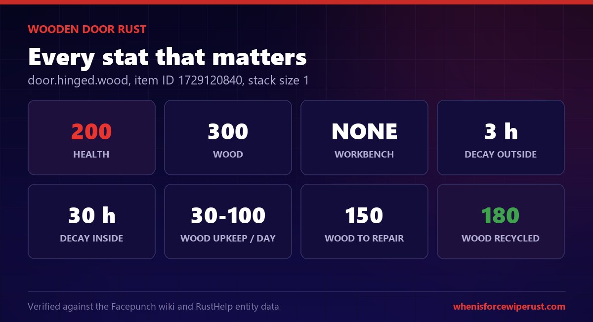 Rust wooden door stats: 200 health, 300 wood, no workbench and a 3 hour decay timer
